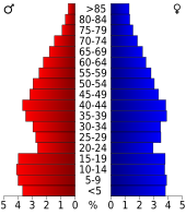 Bevolkingspiramide Clarke County