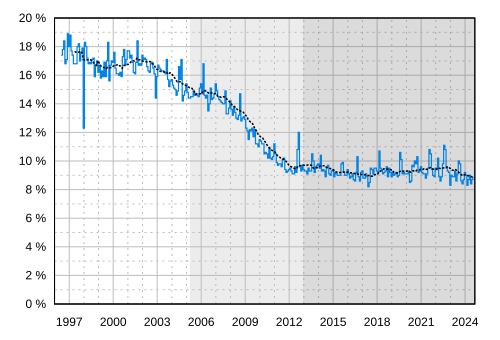 Part d'audience mensuelle depuis 1996 Part d'audience mensuelle Moyenne sur les 12 mois précédents Première vague de la TNT (2005–2012) Deuxième vague de la TNT (depuis 2012)