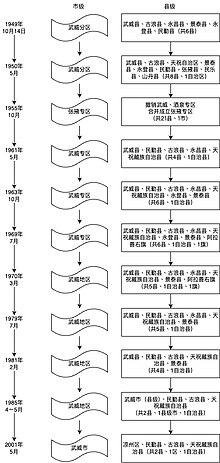 1949年後武威市行政區劃變化示意圖