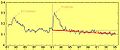 Image 32NASA, Global Dimming - El Chichon, VEI 5; Pinatubo, VEI 6. (from Timeline of volcanism on Earth)