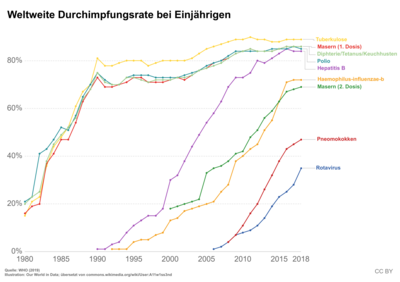 Weltweite Durchimpfungsraten bei Einjährigen