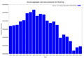 Image 15Annual aggregate coal mine production in Wyoming from 2001 to 2022. (from Wyoming)