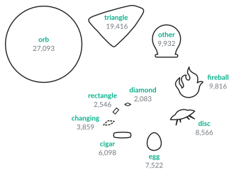 The shapes reported as UFOs include orbs, triangles, other shapes, fireballs, discs, eggs, cigars, changing shapes, rectangles, and diamonds, from most to least common. Full data for the infographic is in the linked footnote.