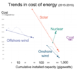 Image 47A comparison of prices over time for energy from nuclear fission and from other sources. Over the presented time, thousands of wind turbines and similar were built on assembly lines in mass production resulting in an economy of scale. While nuclear remains bespoke, many first of their kind facilities added in the timeframe indicated and none are in serial production.Our World in Data notes that this cost is the global average, while the 2 projects that drove nuclear pricing upwards were in the US. The organization recognises that the median cost of the most exported and produced nuclear energy facility in the 2010s the South Korean APR1400, remained "constant", including in export. LCOE is a measure of the average net present cost of electricity generation for a generating plant over its lifetime. As a metric, it remains controversial as the lifespan of units are not independent but manufacturer projections, not a demonstrated longevity. (from Nuclear power)