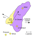 Image 24Diagram of the Local Interstellar Cloud, the G-Cloud and surrounding stars. As of 2022, the precise location of the Solar System in the clouds is an open question in astronomy. (from Solar System)