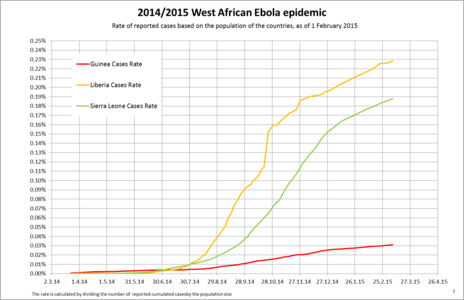 Cases based on population, using a linear scale