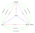 Dört ilişkiye sahip üçleme kalkanı (kullanılan kütüphaneler: graphdrawing, graphs, quotes)