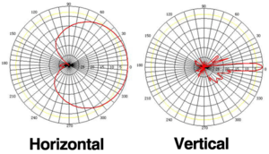 Diagrama antena sectorial