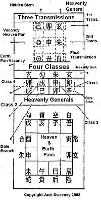 The Da Liu Ren array, with the Three Transmissions on top, the Four Classes, their Heaven and Earth pan positions, the twelve generals, and the Heaven Pan superimposed above the Earth pan. Vacancies are noted in the right margin, along with the Date and the Ju number.