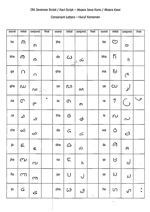 Tabel huruf-huruf konsonan aksara Kawi