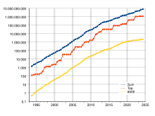 Supercomputers-history.svg