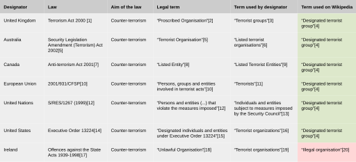 Terms used for terrorist groups.svg