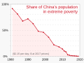 ◣OW◢ 04:17, 4 August 2023 — Poverty in China (Version 4) (SVG)