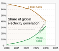 ◣OW◢ 19:31, 15 July 2023 — 2010- Fossil fuels vs Wind + Solar - electricity generation (SVG)