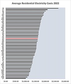 State Average Residential Electricity Cost in 2022