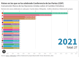 Resumen de las COP por países, fechas y frecuencia