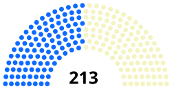 19th Congress US House.svg