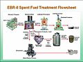 Schema of the spent fuel treatment process