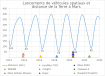 Fenêtres de lancements vers Mars et distance à la Terre