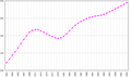 Image 27The population of Suriname from 1961 to 2003, in units of 1000. The slowdown and decline in population growth ~1969–1985 reflects a mass migration to the Netherlands and French Guiana. (from Suriname)