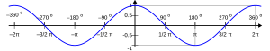 Cosinusoida: wykres funkcji '"`UNIQ--postMath-00000070-QINU`"'