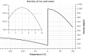 Image 12Density of ice and water as a function of temperature (from Properties of water)