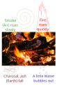 Image 15The four classical elements (fire, air, water, earth) of Empedocles illustrated with a burning log. The log releases all four elements as it is destroyed. (from Science in classical antiquity)