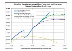 Recent Population Development and Projections (Population Development before Census 2011 (blue line); Recent Population Development according to the Census in Germany in 2011 (blue bordered line); Official projections for 2005-2030 (yellow line); for 2014-2030 (red line); for 2017-2030 (scarlet line)