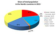 Share of total population of the Nordic countries by country in January 2013