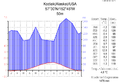 Klimadiagramm der Kodiakinsel