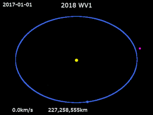 Animation of 2018 WV1 orbit around Sun from 2017 to 2021    Sun ·    Earth ·    2018 WV1