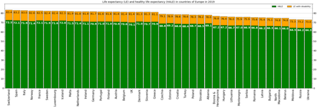 Life expectancy and HALE in countries of Europe in 2019[7]