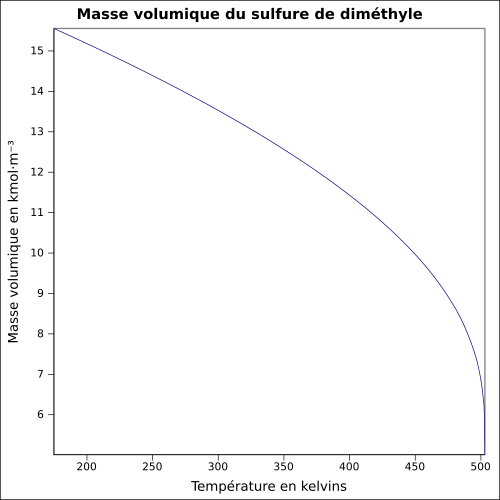 Graphique P=f(T)