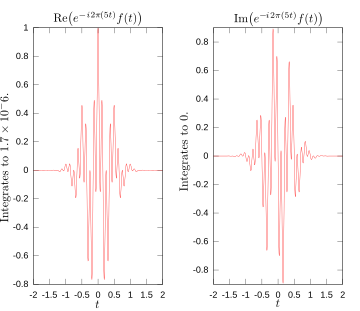 Real and imaginary parts of integrand for Fourier transform at 5 Hz