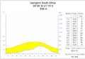 Klimadiagramm vu Upington