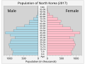 北朝鮮の人口ピラミッド