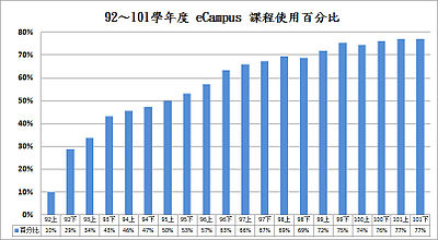 92～101學年度 eCampus 課程使用百分比