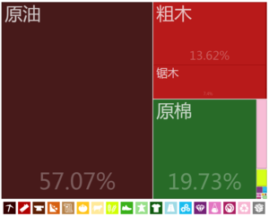 喀麦隆出口到中國大陸的商品（2012年）[14]