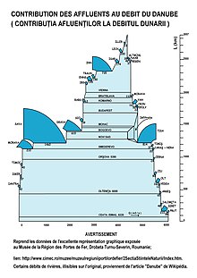 Graphisme des contributions des affluents du Danube.