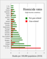 ◣OW◢ 03:15, 6 September 2018 - Homicide: gun vs. non-gun (PNG)