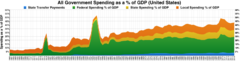 Föderaal-, osariikide ja kohalike omavalitsuste kulutused protsendina SKP-st
