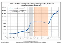 Development of population since 1875 within the current Boundaries (Blue Line: Population; Dotted Line: Comparison to Population development in Brandenburg state; Grey Background: Time of Nazi Germany; Red Background: Time of communist East Germany)