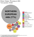 Image 38Ethnic origins in Wyoming (from Wyoming)