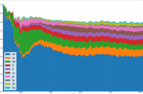 Grafik area dari edisi Wikipedia yang paling banyak disunting dari waktu ke waktu