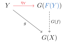 The existence of the unit, a universal morphism, can prove the existence of an adjunction.