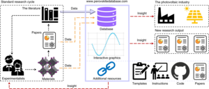 Expanding the standard research cycle in experimental material science