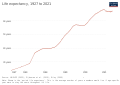 Image 7Development of life expectancy (from Senegal)