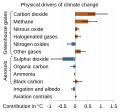 Image 16Physical drivers of global warming that has happened so far. Future global warming potential for long lived drivers like carbon dioxide emissions is not represented. Whiskers on each bar show the possible error range. (from Carbon dioxide in Earth's atmosphere)