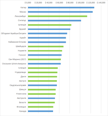 Top 25 GDP PPP ua.png