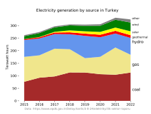 Graph of electricity generation by source since 2015 showing that electricity generation by wind is much less than coal, gas and hydro but increasing slowly